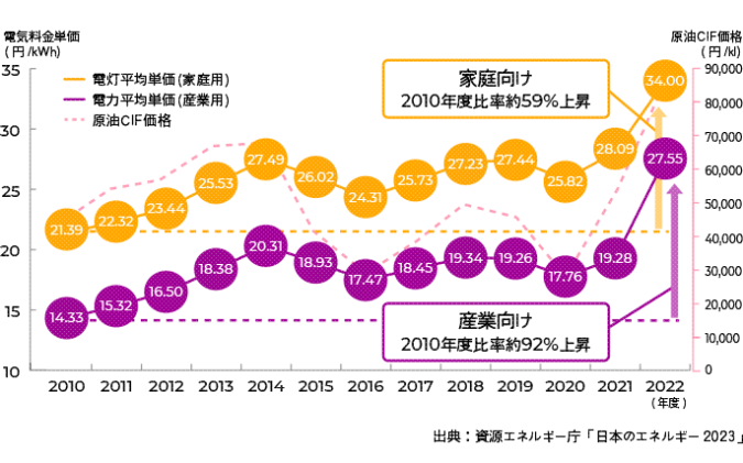 エネなび　エネルギーミックス　電気料金