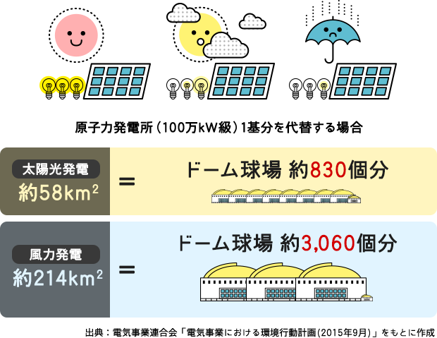 エネルギーミックス　再生可能エネルギー　エネなび