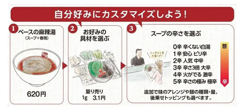 七宝麻辣湯オーダー方法